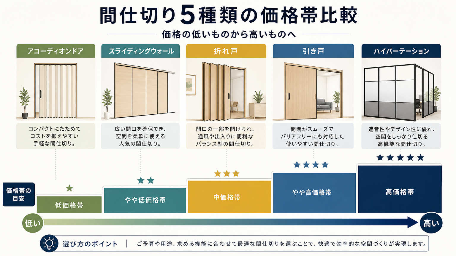 開閉式間仕切りのタイプ別費用比較