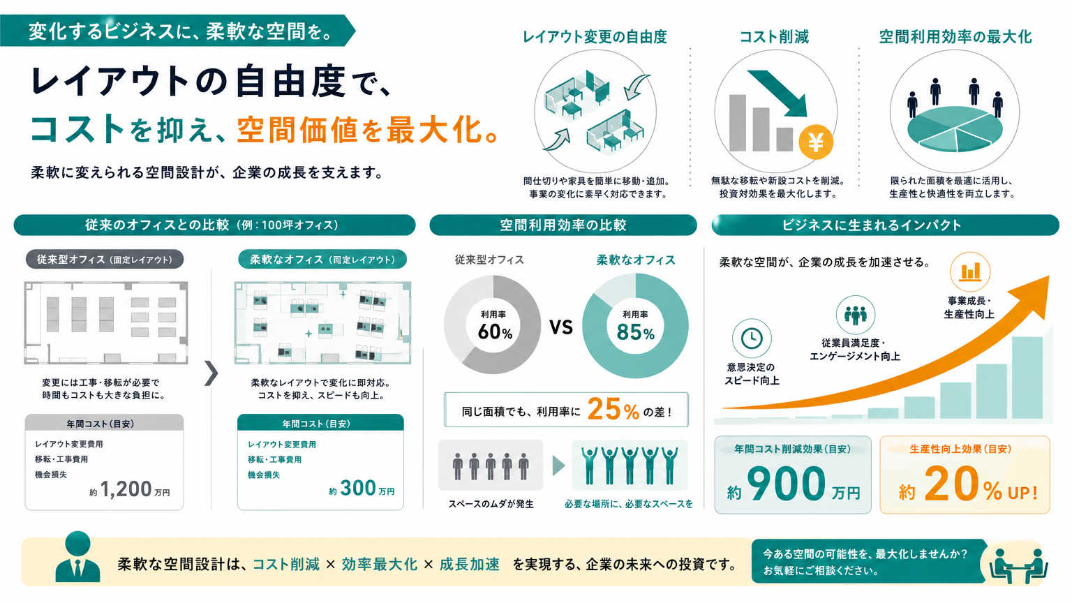 大空間の可変利用によるメリット
