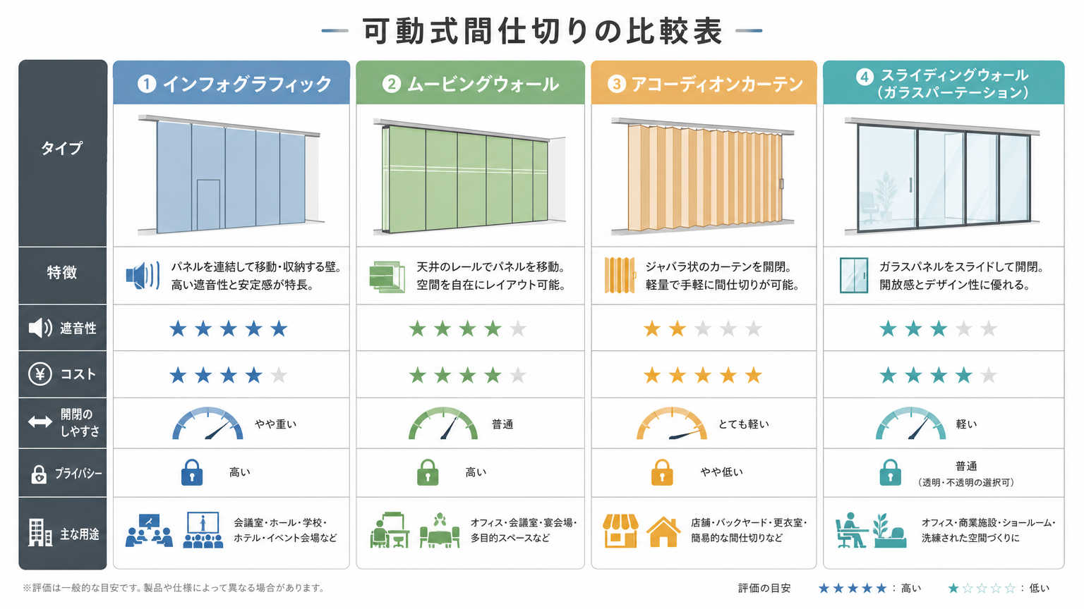 会議室分割活用に活用できるパーテーションの種類