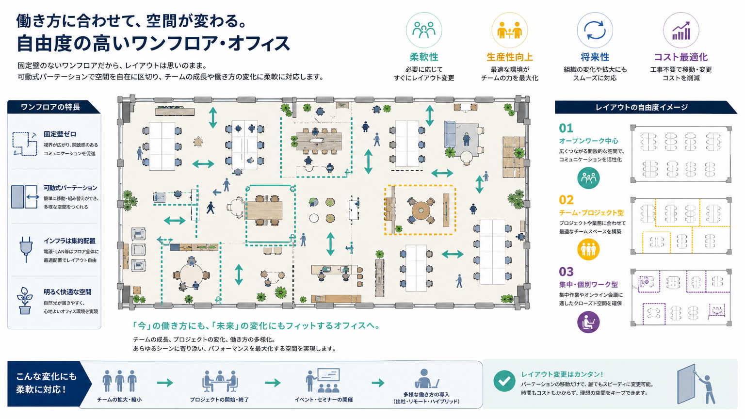 大空間の可変利用とは