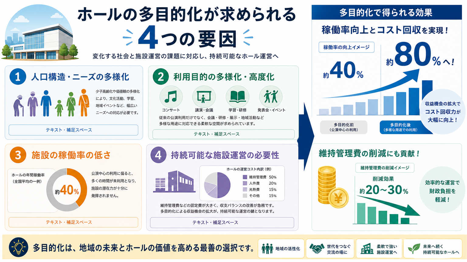 ホールの多目的化が求められる理由